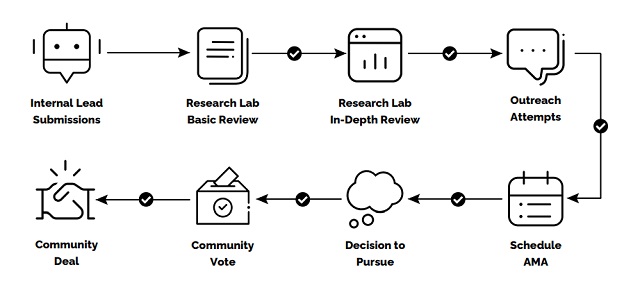 Research Ablauf im Venture Capital